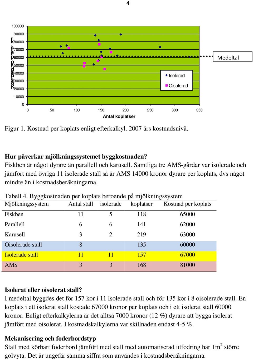 Samtliga tre AMS-gårdar var isolerade och jämfört med övriga 11 isolerade stall så är AMS 14000 kronor dyrare per koplats, dvs något mindre än i kostnadsberäkningarna. Tabell 4.