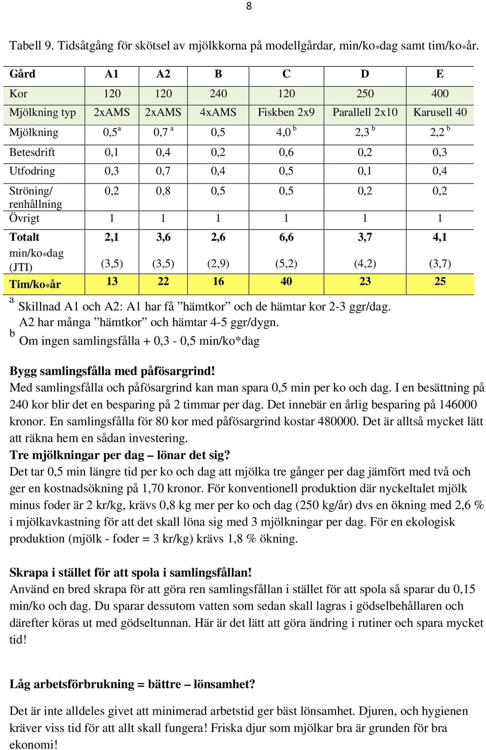 Utfodring 0,3 0,7 0,4 0,5 0,1 0,4 Ströning/ 0,2 0,8 0,5 0,5 0,2 0,2 renhållning Övrigt 1 1 1 1 1 1 Totalt min/ko * dag (JTI) 2,1 (3,5) 3,6 (3,5) 2,6 (2,9) 6,6 (5,2) 3,7 (4,2) 4,1 (3,7) Tim/ko * år 13