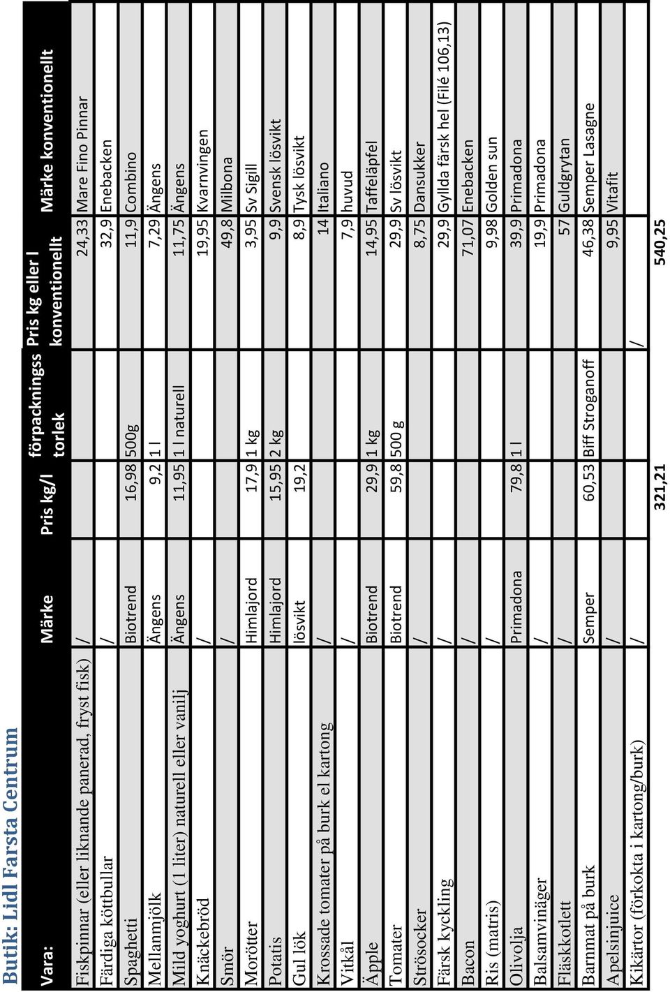 Kvarnvingen Smör / 49,8 Milbona Morötter Himlajord 17,9 1 kg 3,95 Sv Sigill Potatis Himlajord 15,95 2 kg 9,9 Svensk lösvikt Gul lök lösvikt 19,2 8,9 Tysk lösvikt Krossade tomater på burk el kartong /