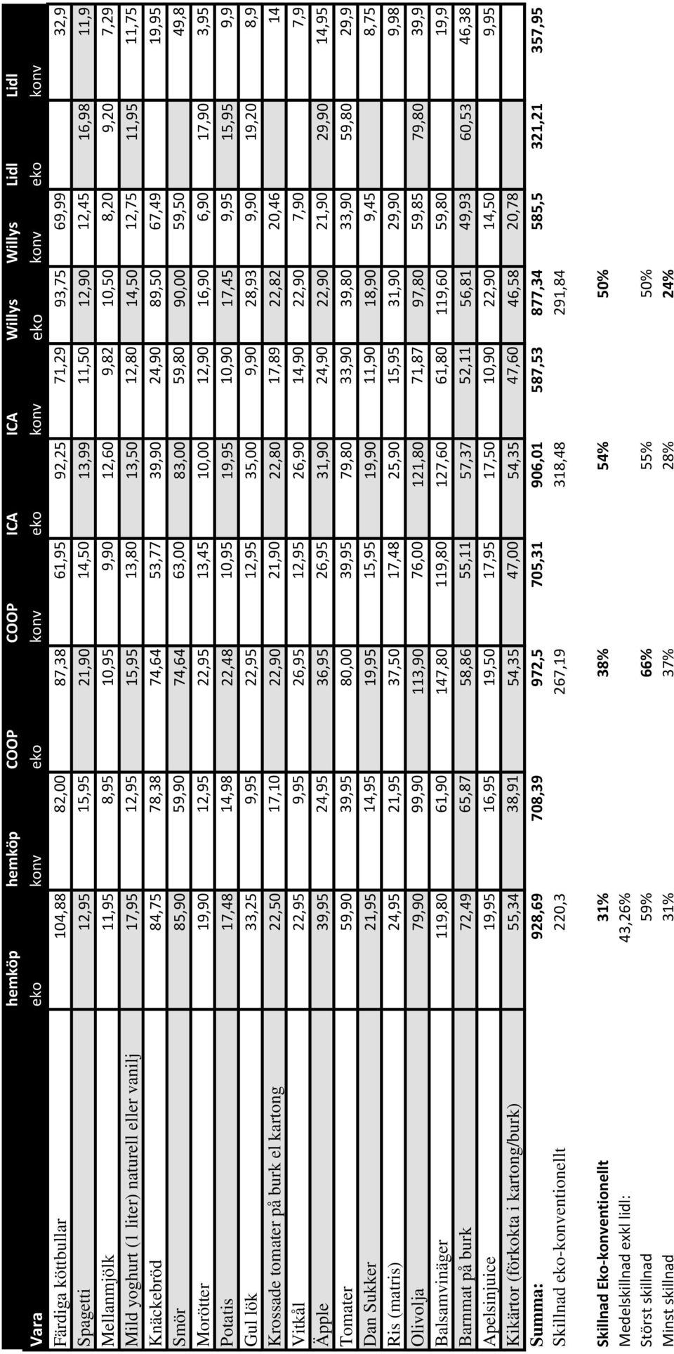 12,75 11,95 11,75 Knäckebröd 84,75 78,38 74,64 53,77 39,90 24,90 89,50 67,49 19,95 Smör 85,90 59,90 74,64 63,00 83,00 59,80 90,00 59,50 49,8 Morötter 19,90 12,95 22,95 13,45 10,00 12,90 16,90 6,90