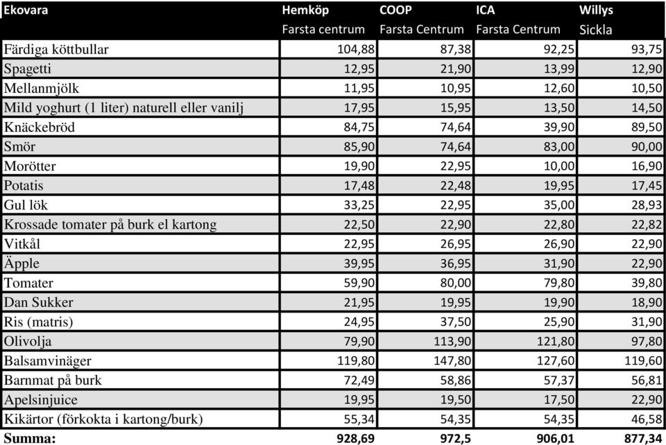 Gul lök 33,25 22,95 35,00 28,93 Krossade tomater på burk el kartong 22,50 22,90 22,80 22,82 Vitkål 22,95 26,95 26,90 22,90 Äpple 39,95 36,95 31,90 22,90 Tomater 59,90 80,00 79,80 39,80 Dan Sukker