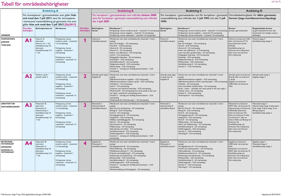 idéhistoria 0,5 Latin A 0,5 Pedagogiskt ledarskap 0,5 Psykologi A 0,25 Samhällskunskap B 0,5 Religionskunskap B 0,25 Rättskunskap 0,25 Affärskommunikation engelska 0,25 Affärskommunikation moderna