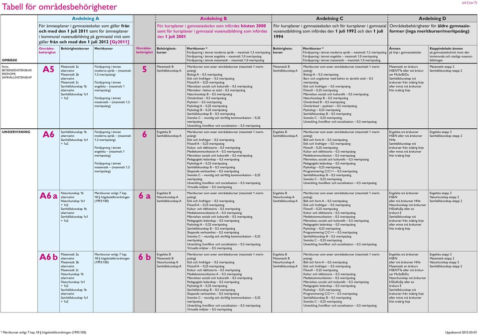 18 högskoleförordningen Naturkunskap A Naturkunskap A (1993:100) 6 b moderna språk maximalt 1,5 engelska maximalt 1,0 matematik maximalt 1,0 Biologi A 0,5 Filosofi A 0,25 Människan socialt och