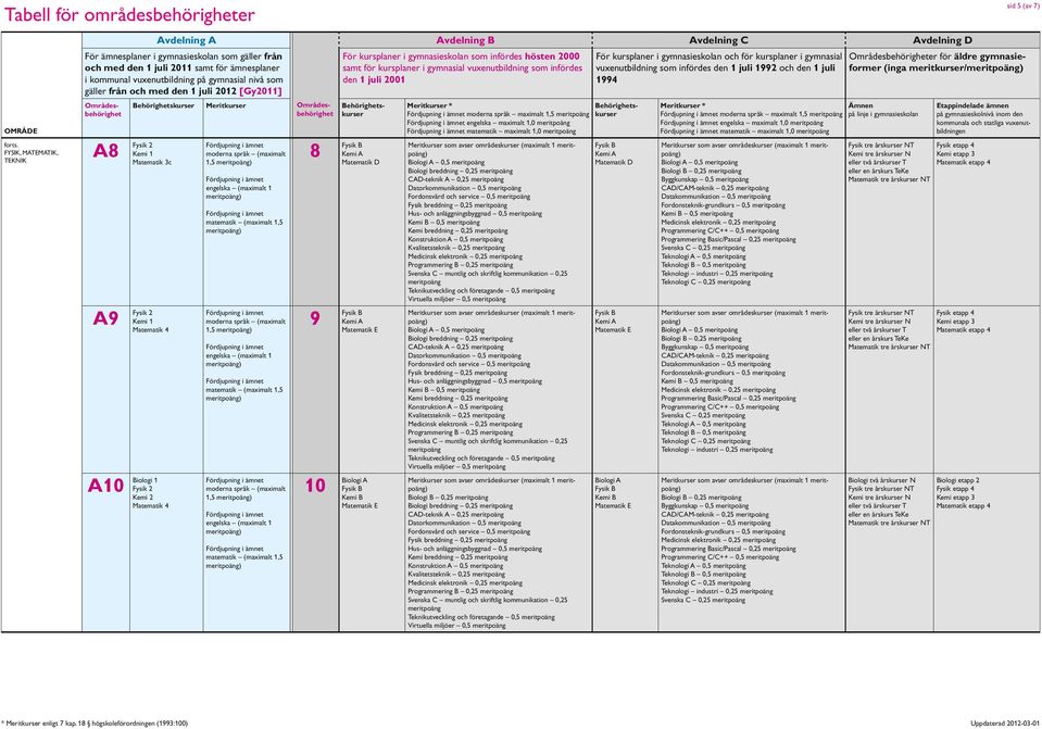 0,5 0,5 Kemi breddning 0,25 Konstruktion A 0,5 Kvalitetsteknik 0,25 Medicinsk elektronik 0,25 Programmering B 0,25 Teknikutveckling och företagande 0,5 Virtuella miljöer 0,5 Biologi A 0,5 Biologi