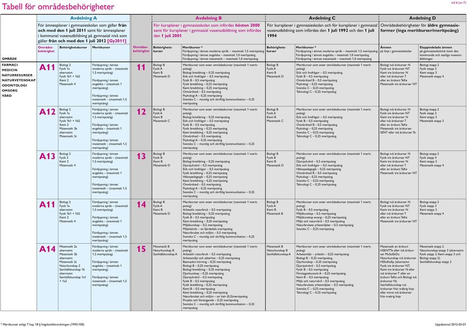 Kemi breddning 0,25 Omvårdnad 0,5 Psykologi A 0,25 Biologi breddning 0,25 0,5 Fysik breddning 0,25 Kemi breddning 0,25 Omvårdnad 0,5 Psykologi A 0,25 Biologi breddning 0,25 Djursjukvård 0,5 Fysik