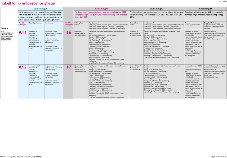 Psykologi A 0,25 Samhällskunskap B 0,5 Social omsorg 0,5 Utveckling, livsvillkor och socialisation 0,5 0,25 Biologi breddning 0,25 0,5 Fysik breddning 0,25 Hälsopedagogik 0,25 Idrott och hälsa B 0,25