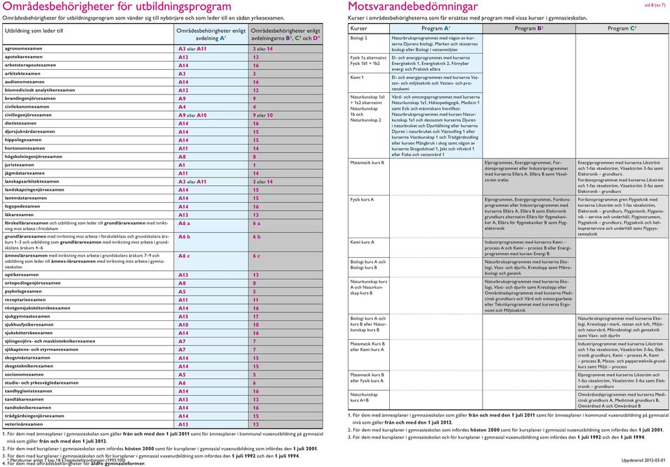 analytikerexamen A12 12 brandingenjörsexamen A9 9 civilekonomexamen A4 4 civilingenjörsexamen A9 eller A10 9 eller 10 dietistexamen A14 16 djursjukvårdarexamen A14 15 hippologexamen A14 15