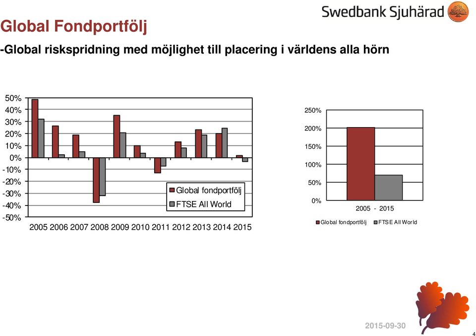 fondportfölj FTSE All World 20052006200720082009201020112012201320142015