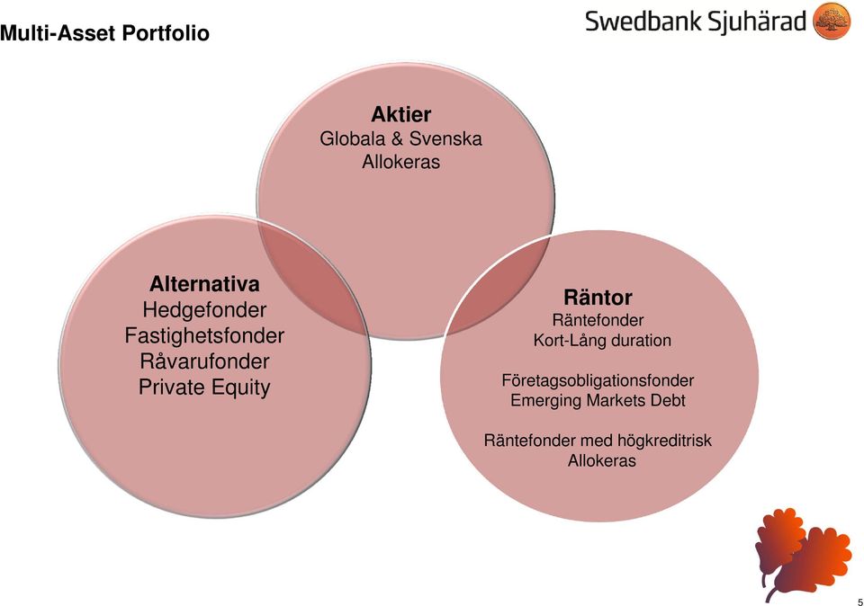 Equity Räntor Räntefonder Kort-Lång duration