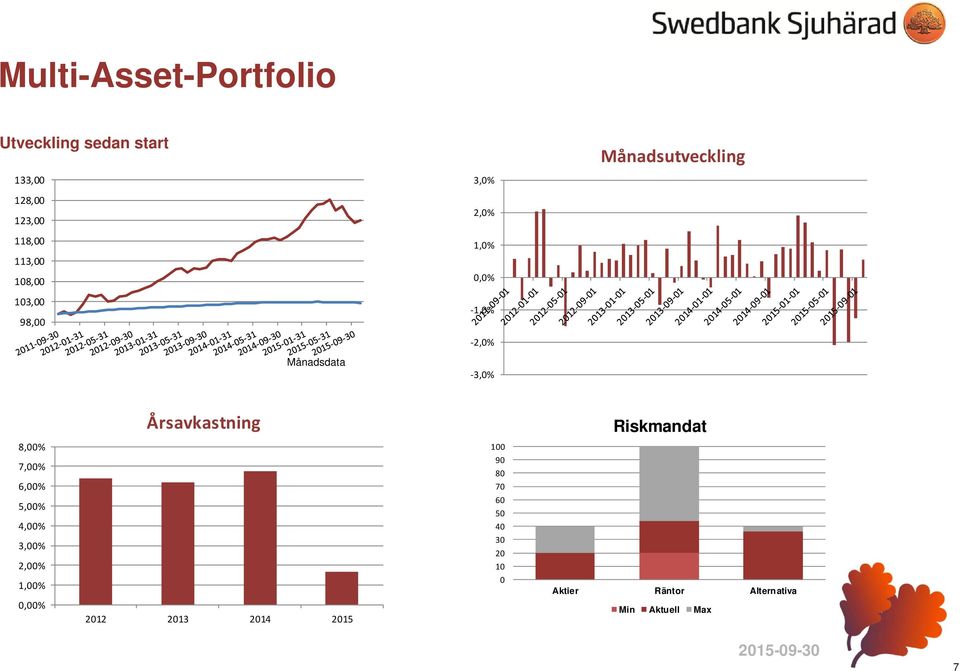 7,00% 6,00% 5,00% 4,00% 3,00% 2,00% 1,00% 0,00% Årsavkastning 2012 2013 2014 2015 100