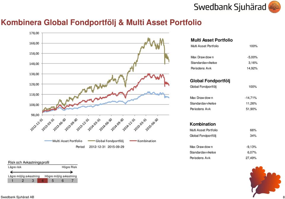 Standardavvikelse 3,16% Periodens Avk 14,92% Global Fondportfölj Global Fondportfölj 100% Max Draw dow n -14,71% Standardavvikelse 11,26% Periodens Avk 51,90% Kombination Multi