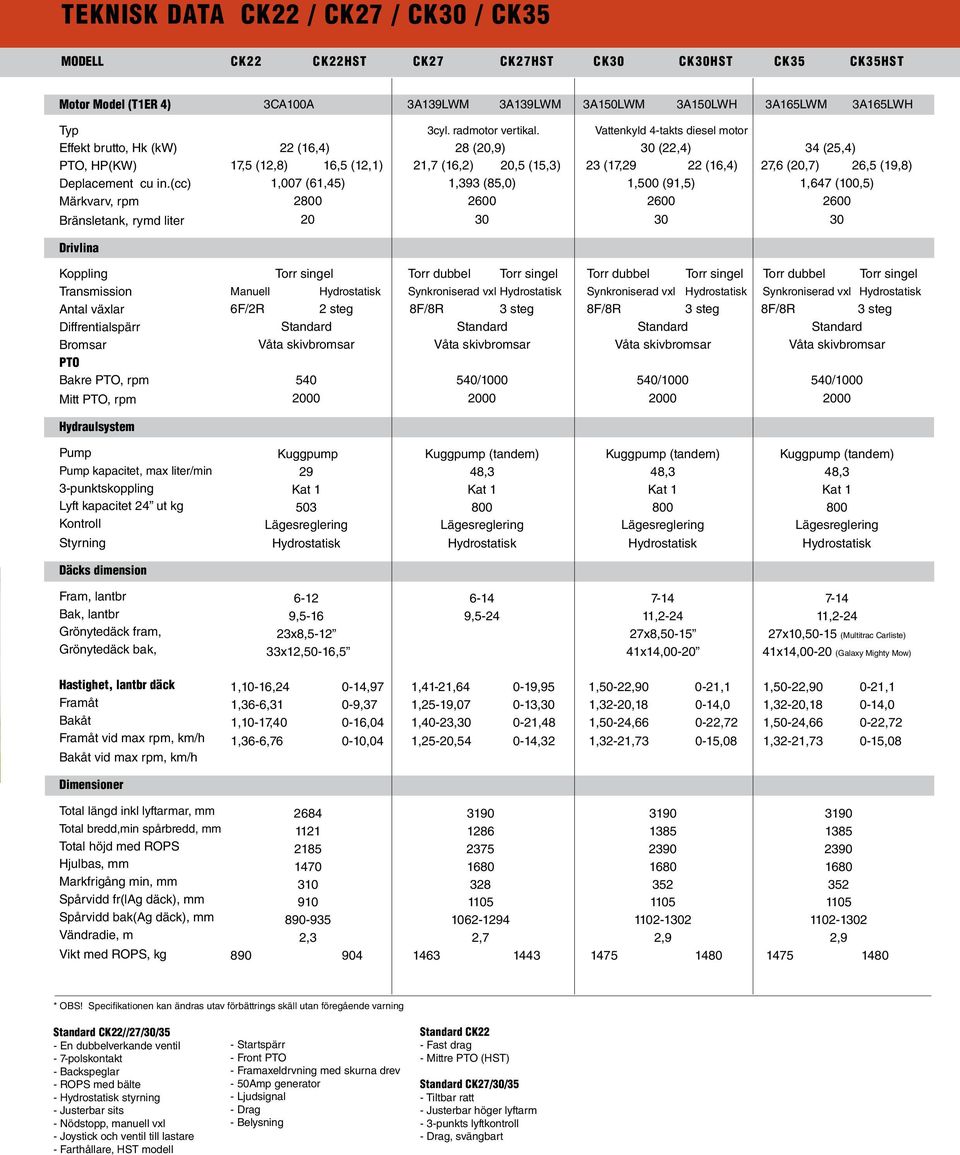 Vattenkyld 4-takts diesel motor 22 (16,4) 28 (20,9) 30 (22,4) 34 (25,4) 17,5 (12,8) 16,5 (12,1) 21,7 (16,2) 20,5 (15,3) 23 (17,29 22 (16,4) 27,6 (20,7) 26,5 (19,8) 1,007 (61,45) 1,393 (85,0) 1,500