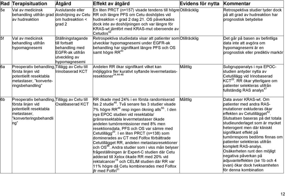 OS påverkades dock inte av doshöjningen och var längre för KRAS-wt jämfört med KRAS-mut oberoende av prognostisk betydelse 5f 6a Val av medicinsk behandling utifrån hypomagnesemi Preoperativ