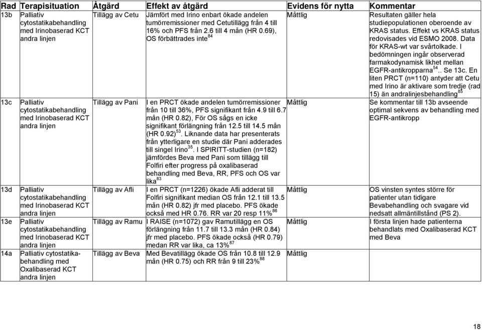 Effekt vs KRAS status redovisades vid ESMO 2008. Data för KRAS-wt var svårtolkade. I bedömningen ingår observerad farmakodynamisk likhet mellan EGFR-antikropparna 54.. Se 13c.