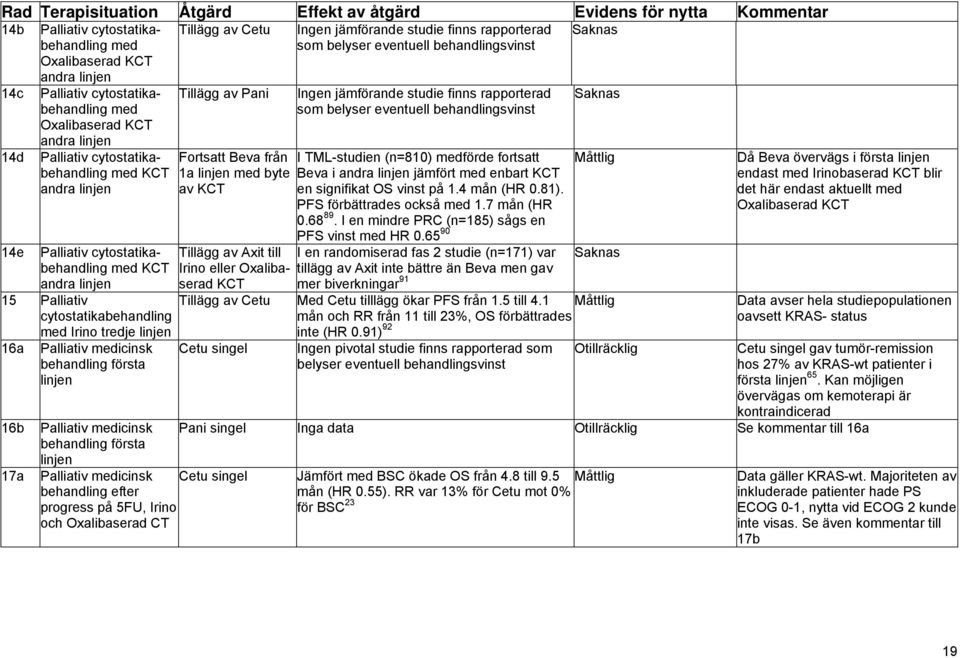 Ingen jämförande studie finns rapporterad som belyser eventuell behandlingsvinst Fortsatt Beva från I TML-studien (n=810) medförde fortsatt Måttlig 1a linjen med byte Beva i andra linjen jämfört med