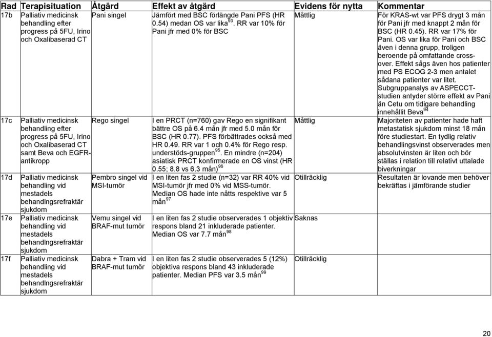 OS var lika för Pani och BSC även i denna grupp, troligen beroende på omfattande crossover. Effekt sågs även hos patienter med PS ECOG 2-3 men antalet sådana patienter var litet.