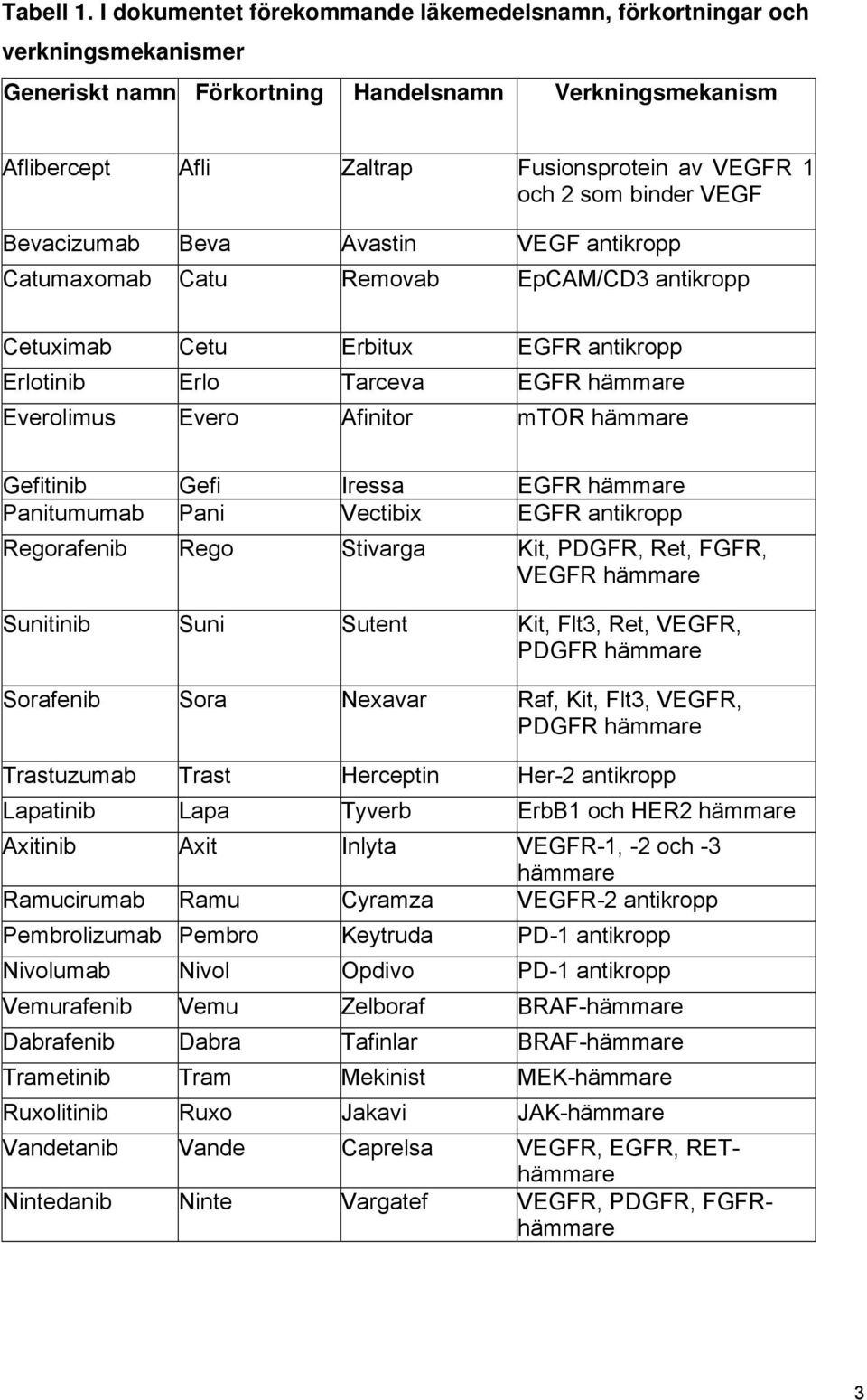 binder VEGF Bevacizumab Beva Avastin VEGF antikropp Catumaxomab Catu Removab EpCAM/CD3 antikropp Cetuximab Cetu Erbitux EGFR antikropp Erlotinib Erlo Tarceva EGFR hämmare Everolimus Evero Afinitor