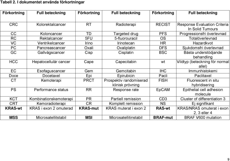 Tumours CC Koloncancer TD Targeted drug PFS Progressionsfri överlevnad RC Rektalcancer 5FU 5-fluorouracil OS Totalöverlevnad VC Ventrikelcancer Irino Irinotecan HR Hazardkvot PC Pancreascancer Oxali