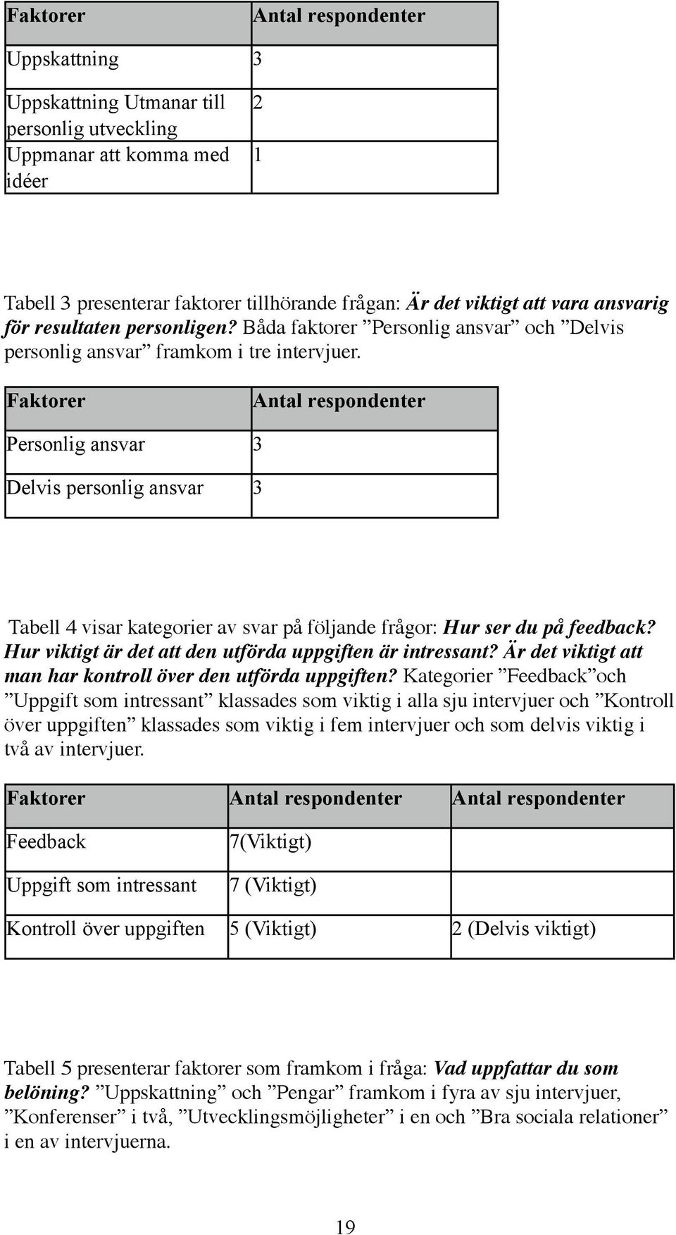 Faktorer Personlig ansvar 3 Delvis personlig ansvar 3 Tabell 4 visar kategorier av svar på följande frågor: Hur ser du på feedback? Hur viktigt är det att den utförda uppgiften är intressant?