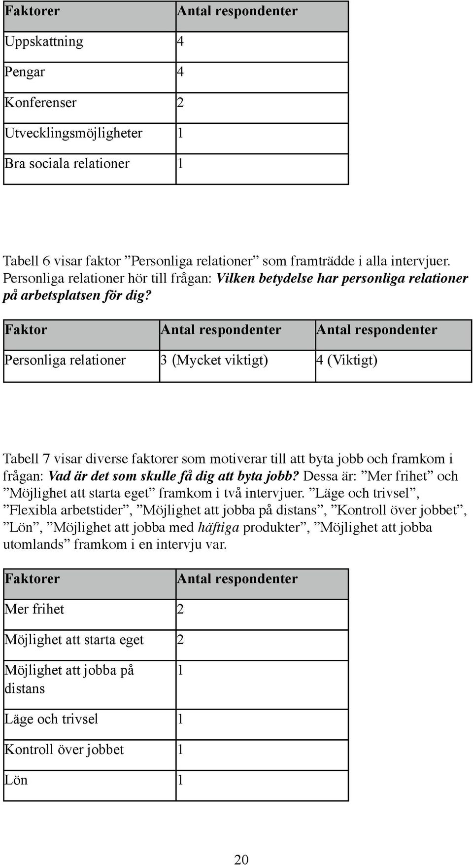 Faktor Personliga relationer 3 (Mycket viktigt) 4 (Viktigt) Tabell 7 visar diverse faktorer som motiverar till att byta jobb och framkom i frågan: Vad är det som skulle få dig att byta jobb?