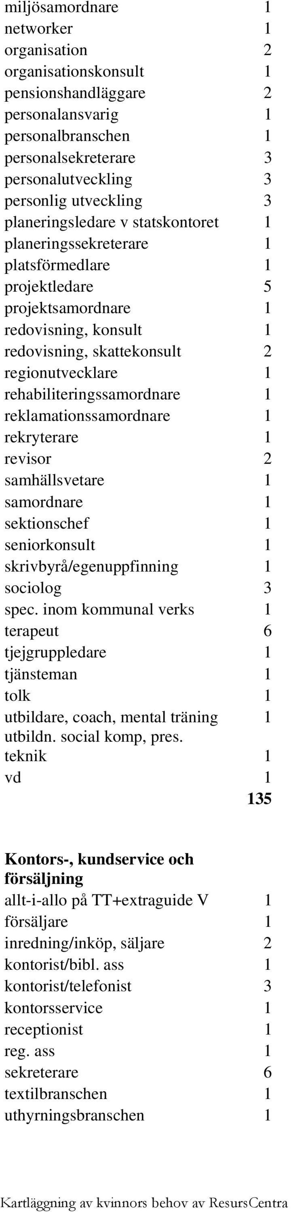 rehabiliteringssamordnare 1 reklamationssamordnare 1 rekryterare 1 revisor 2 samhällsvetare 1 samordnare 1 sektionschef 1 seniorkonsult 1 skrivbyrå/egenuppfinning 1 sociolog 3 spec.