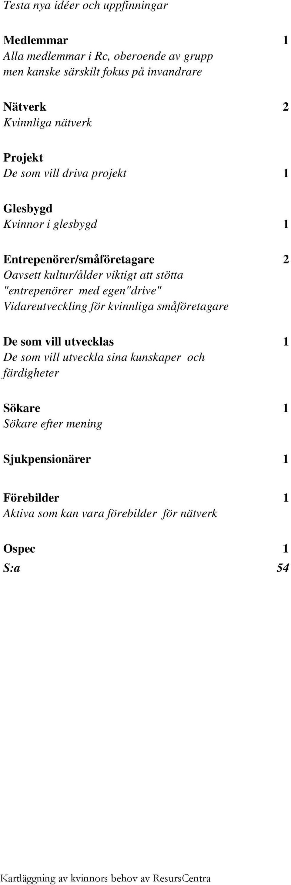 viktigt att stötta "entrepenörer med egen"drive" Vidareutveckling för kvinnliga småföretagare De som vill utvecklas 1 De som vill utveckla