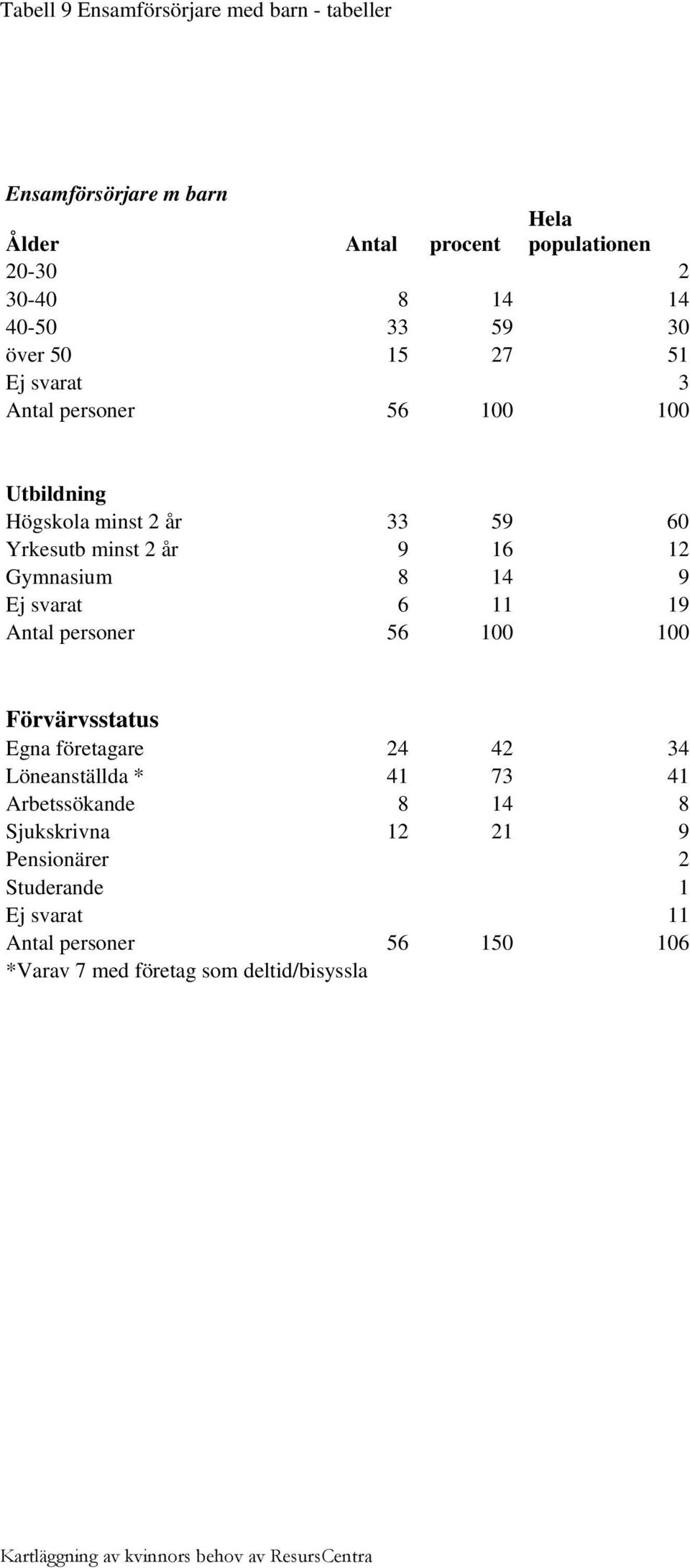 Gymnasium 8 14 9 Ej svarat 6 11 19 Antal personer 56 100 100 Förvärvsstatus Egna företagare 24 42 34 Löneanställda * 41 73 41