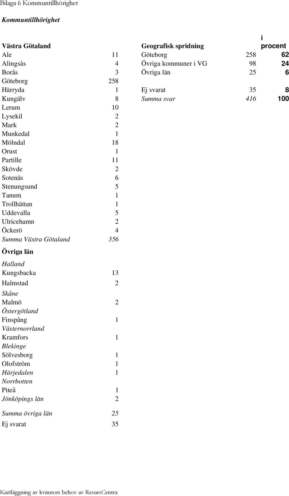 Sotenäs 6 Stenungsund 5 Tanum 1 Trollhättan 1 Uddevalla 5 Ulricehamn 2 Öckerö 4 Summa Västra Götaland 356 Övriga län Halland Kungsbacka 13 Halmstad 2 Skåne Malmö