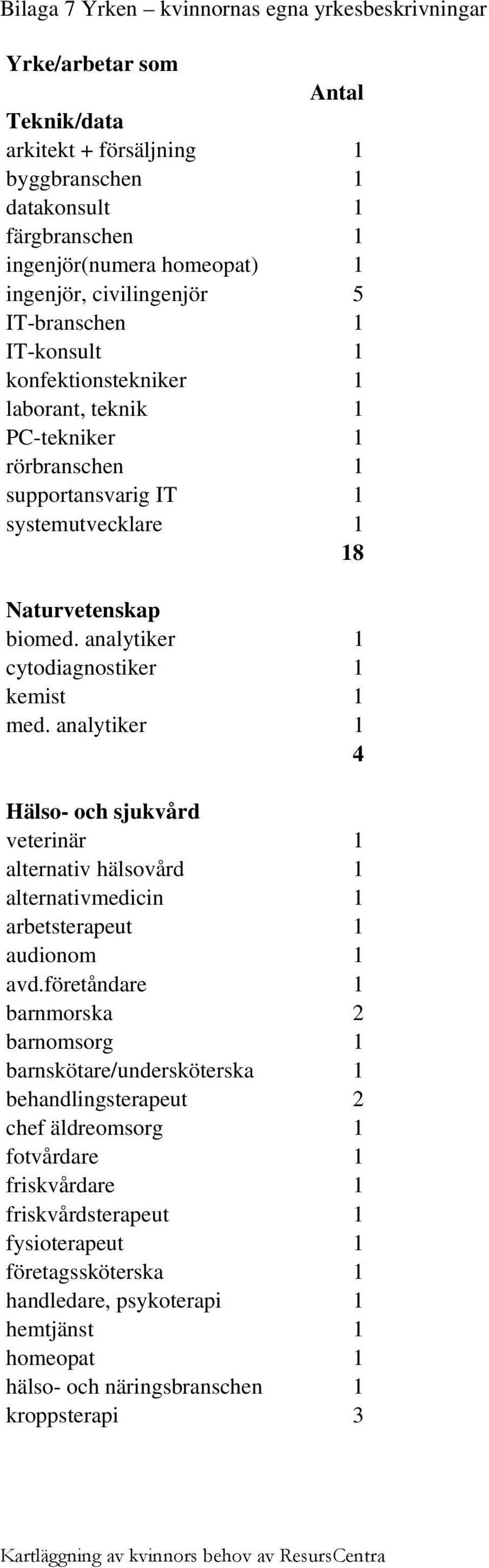 analytiker 1 cytodiagnostiker 1 kemist 1 med. analytiker 1 4 Hälso- och sjukvård veterinär 1 alternativ hälsovård 1 alternativmedicin 1 arbetsterapeut 1 audionom 1 avd.