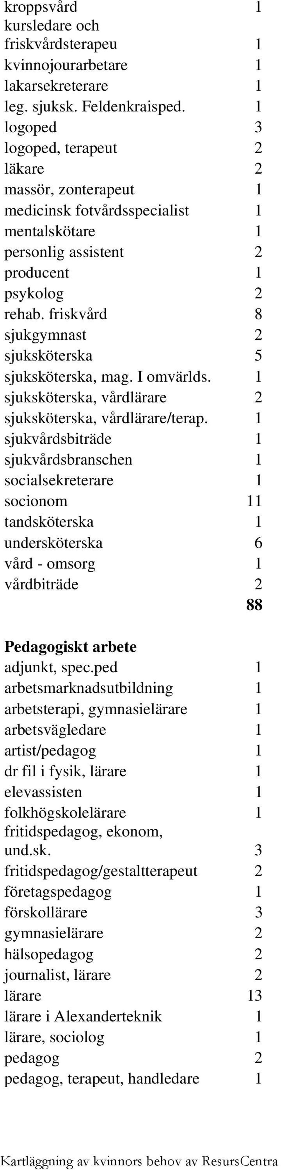 friskvård 8 sjukgymnast 2 sjuksköterska 5 sjuksköterska, mag. I omvärlds. 1 sjuksköterska, vårdlärare 2 sjuksköterska, vårdlärare/terap.