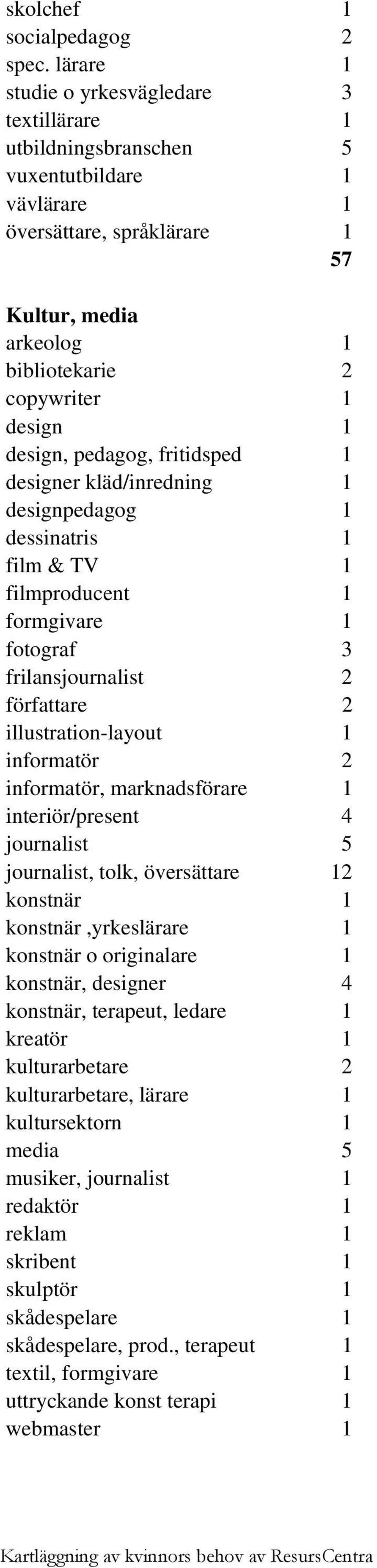 design, pedagog, fritidsped 1 designer kläd/inredning 1 designpedagog 1 dessinatris 1 film & TV 1 filmproducent 1 formgivare 1 fotograf 3 frilansjournalist 2 författare 2 illustration-layout 1