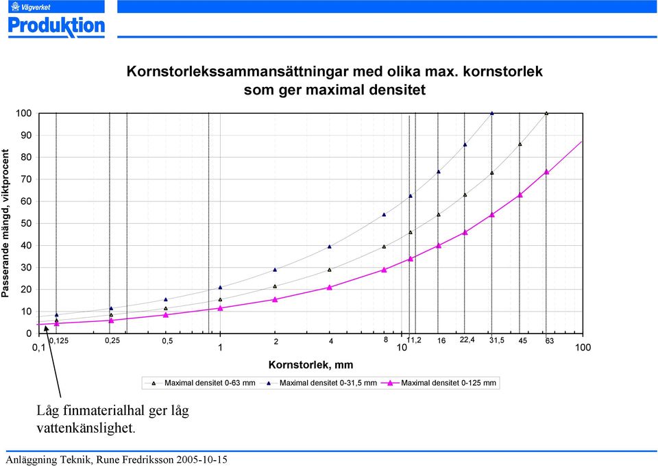 50 40 30 20 10 0 0,125 0,25 0,5 2 4 8 11,2 16 22,4 31,5 45 63 0,1 1 10 100 Låg