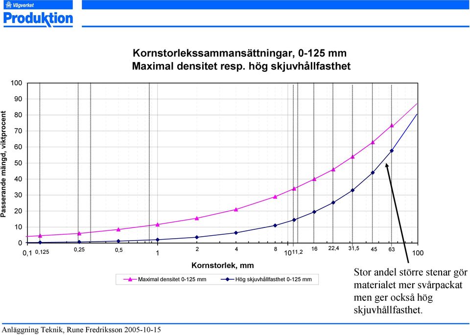 16 22,4 31,5 0,125 0,25 0,5 11,2 45 63 0,1 1 10 100 Maximal densitet 0-125 mm Kornstorlek,