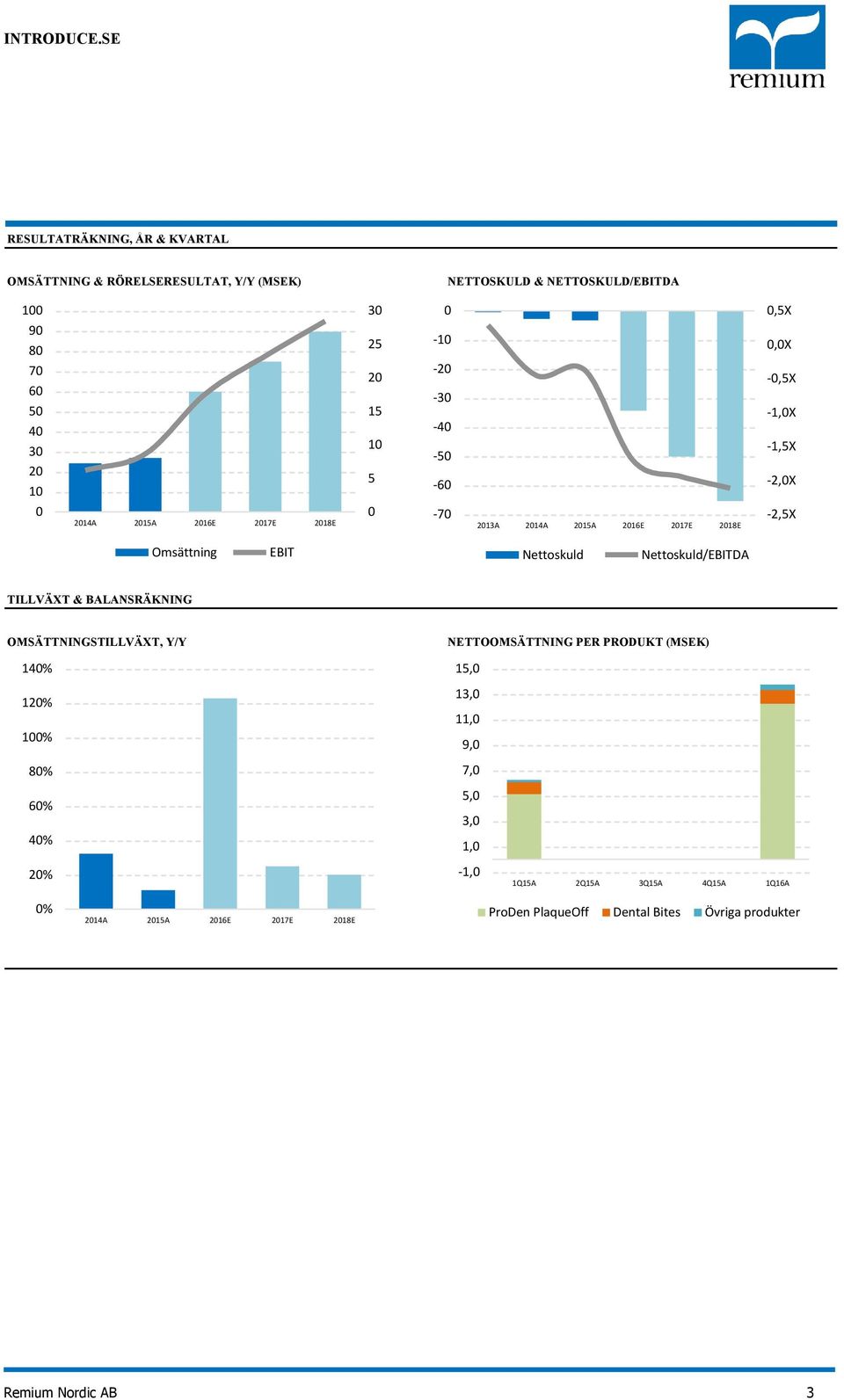 Nettoskuld/EBITDA TILLVÄXT & BALANSRÄKNING OMSÄTTNINGSTILLVÄXT, Y/Y 14% 12% 1% 8% 6% 4% NETTOOMSÄTTNING PER PRODUKT (MSEK) 15, 13, 11,