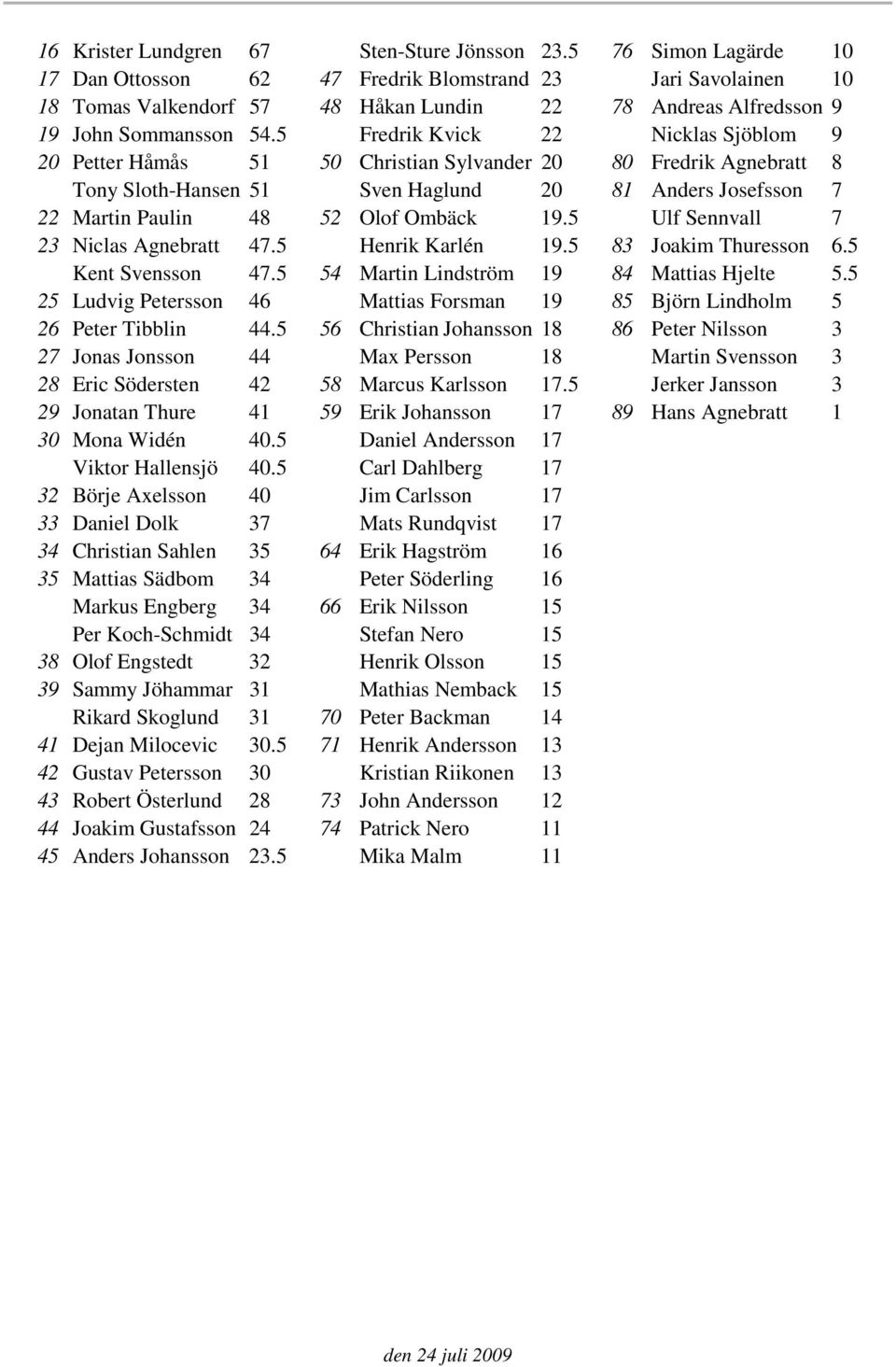 5 Fredrik Kvick 22 Nicklas Sjöblom 9 20 Petter Håmås 51 50 Christian Sylvander 20 80 Fredrik Agnebratt 8 Tony Sloth-Hansen 51 Sven Haglund 20 81 Anders Josefsson 7 22 Martin Paulin 48 52 Olof Ombäck