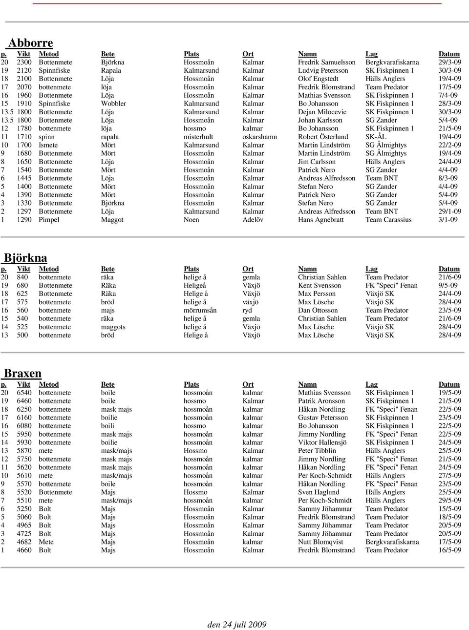 Fiskpinnen 1 7/4-09 15 1910 Spinnfiske Wobbler Kalmarsund Kalmar Bo Johansson SK Fiskpinnen 1 28/3-09 13.5 1800 Bottenmete Löja Kalmarsund Kalmar Dejan Milocevic SK Fiskpinnen 1 30/3-09 13.