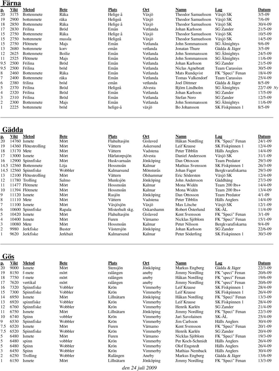 Heligeå Växjö Theodor Samuelsson Växjö SK 14/5-09 15 2750 Flötmete Majs Emån Vetlanda John Sommansson SG Ålmightys 9/6-09 13 2680 bottenmete korv emån vetlanda Jonatan Thure Gädda & Jäger 3/5-09 12