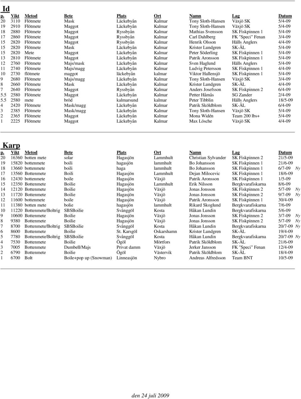 Flötmete Mask Läckebyån Kalmar Krister Lundgren SK-ÅL 5/4-09 15 2820 Mete Maggot Läckebyån Kalmar Peter Söderling SK Fiskpinnen 1 5/4-09 13 2810 Flötmete Maggot Läckebyån Kalmar Patrik Aronsson SK