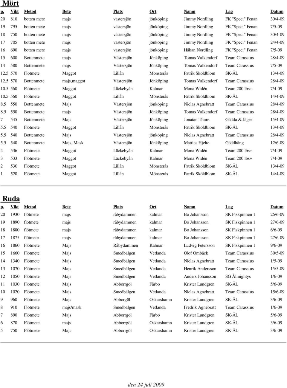 Nordling FK "Speci" Fenan 7/5-09 15 600 Bottenmete majs Västersjön Jönköping Tomas Valkendorf Team Carassius 28/4-09 14 580 Bottenmete majs Västersjön Jönköping Tomas Valkendorf Team Carassius 7/5-09