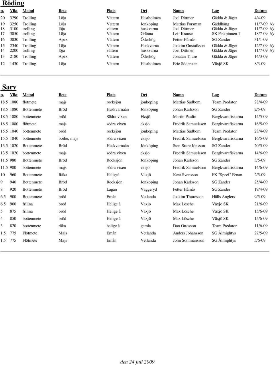 Löja Vättern Huskvarna Joakim Gustafsson Gädda & Jäger 12/7-09 Ny 14 2200 trolling löja vättern huskvarna Joel Dittmer Gädda & Jäger 11/7-09 Ny 13 2180 Trolling Apex Vättern Ödeshög Jonatan Thure