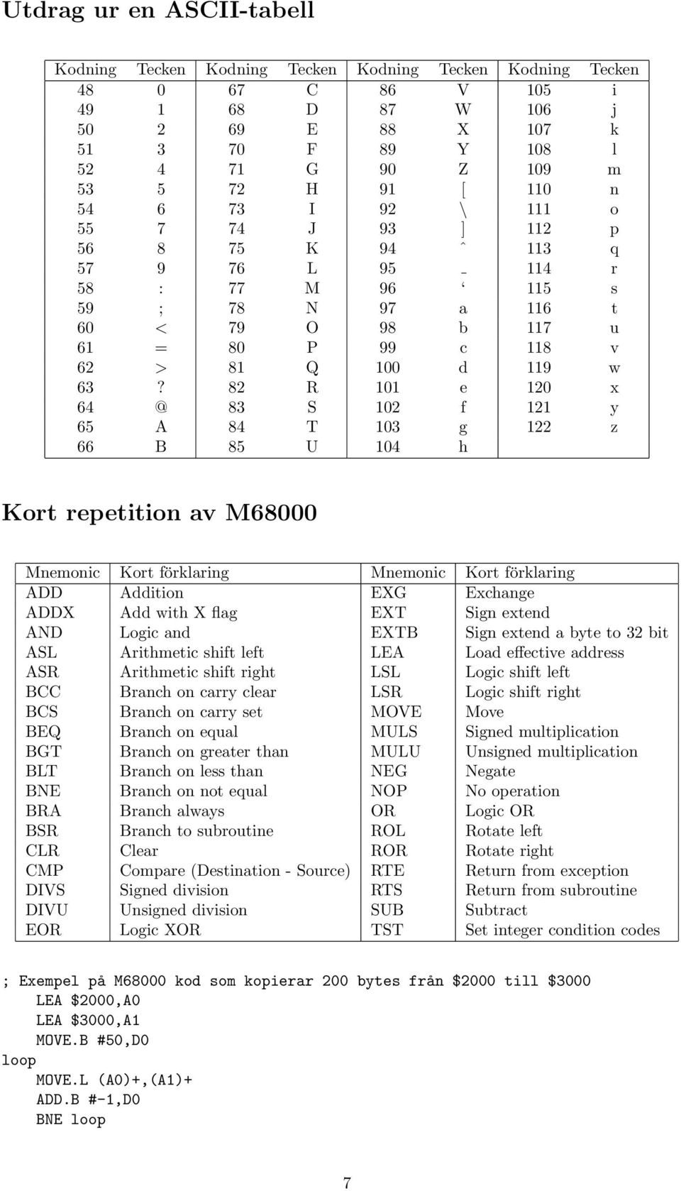 63? 82 R 101 e 120 x 64 @ 83 S 102 f 121 y 65 A 84 T 103 g 122 z 66 B 85 U 104 h Kort repetition av M68000 Mnemonic Kort förklaring Mnemonic Kort förklaring ADD Addition EXG Exchange ADDX Add with X