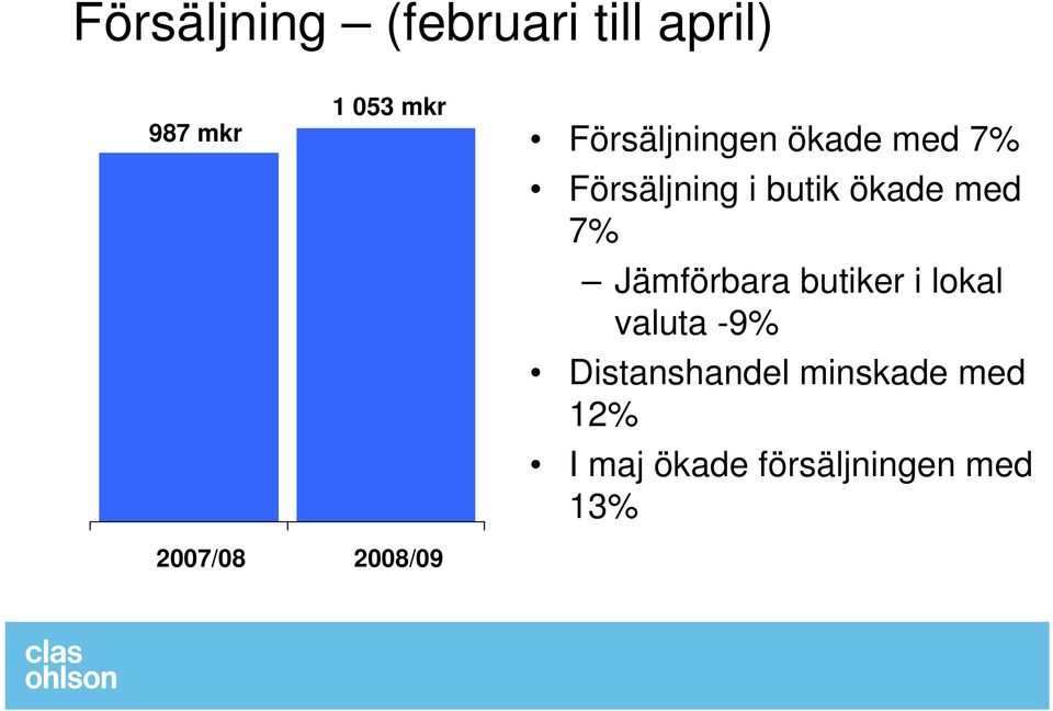 7% Jämförbara butiker i lokal valuta -9% Distanshandel