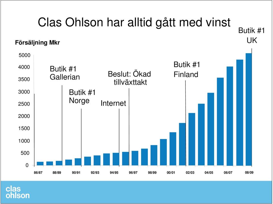 Ökad tillväxttakt Internet Butik #1 Finland 2000 1500 1000 500 0