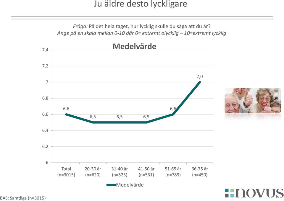 7,2 7 7,0 6,8 6,6 6,6 6,5 6,5 6,5 6,6 6,4 6,2 6 Total (n=3015) 20-30 år (n=620) 31-40 år