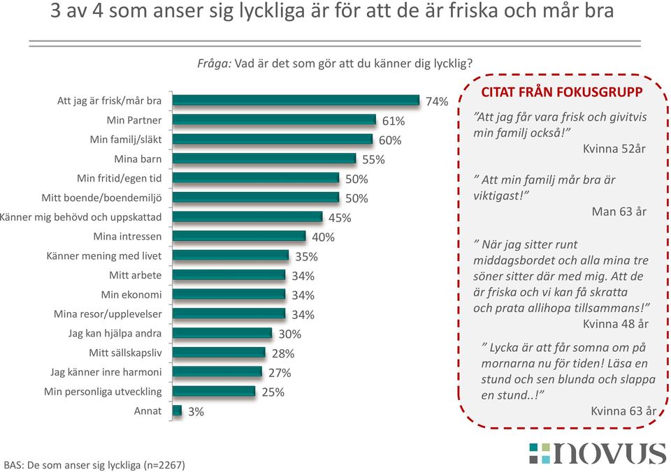 Kvinna 52år Min fritid/egen tid Mitt boende/boendemiljö Känner mig behövd och uppskattad 50% 50% 45% Att min familj mår bra är viktigast!