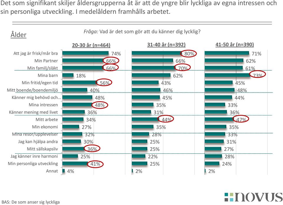 Min ekonomi Mina resor/upplevelser Jag kan hjälpa andra Mitt sällskapsliv Jag känner inre harmoni Min personliga utveckling Annat Fråga: Vad är det som gör att du känner dig lycklig?