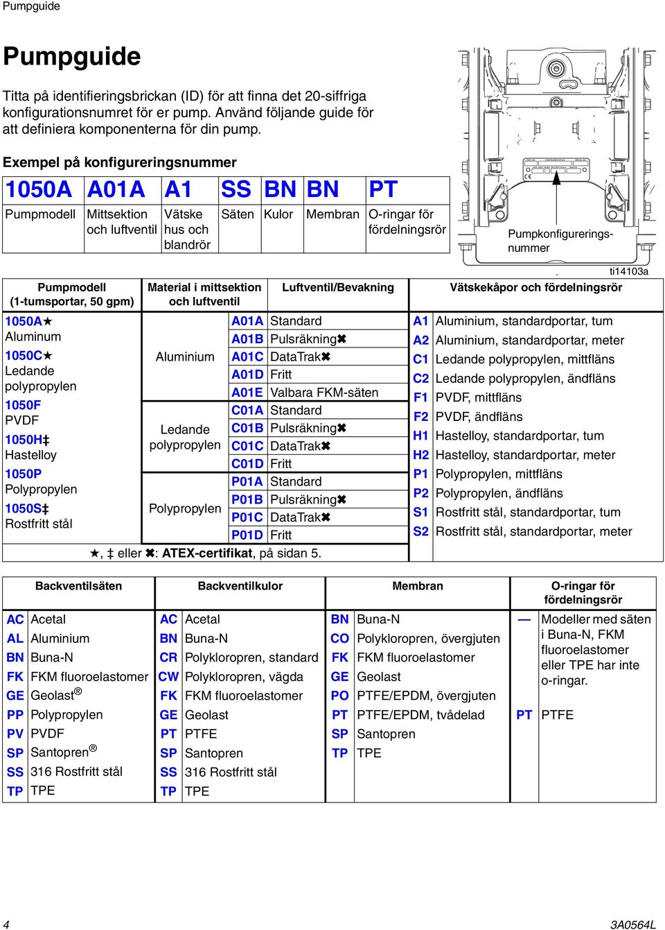 Exempel på konfigureringsnummer 050A A0A A SS BN BN PT Pumpmodell Mittsektion och luftventil Vätske hus och blandrör Säten Kulor Membran O-ringar för fördelningsrör Pumpkonfigureringsnummer