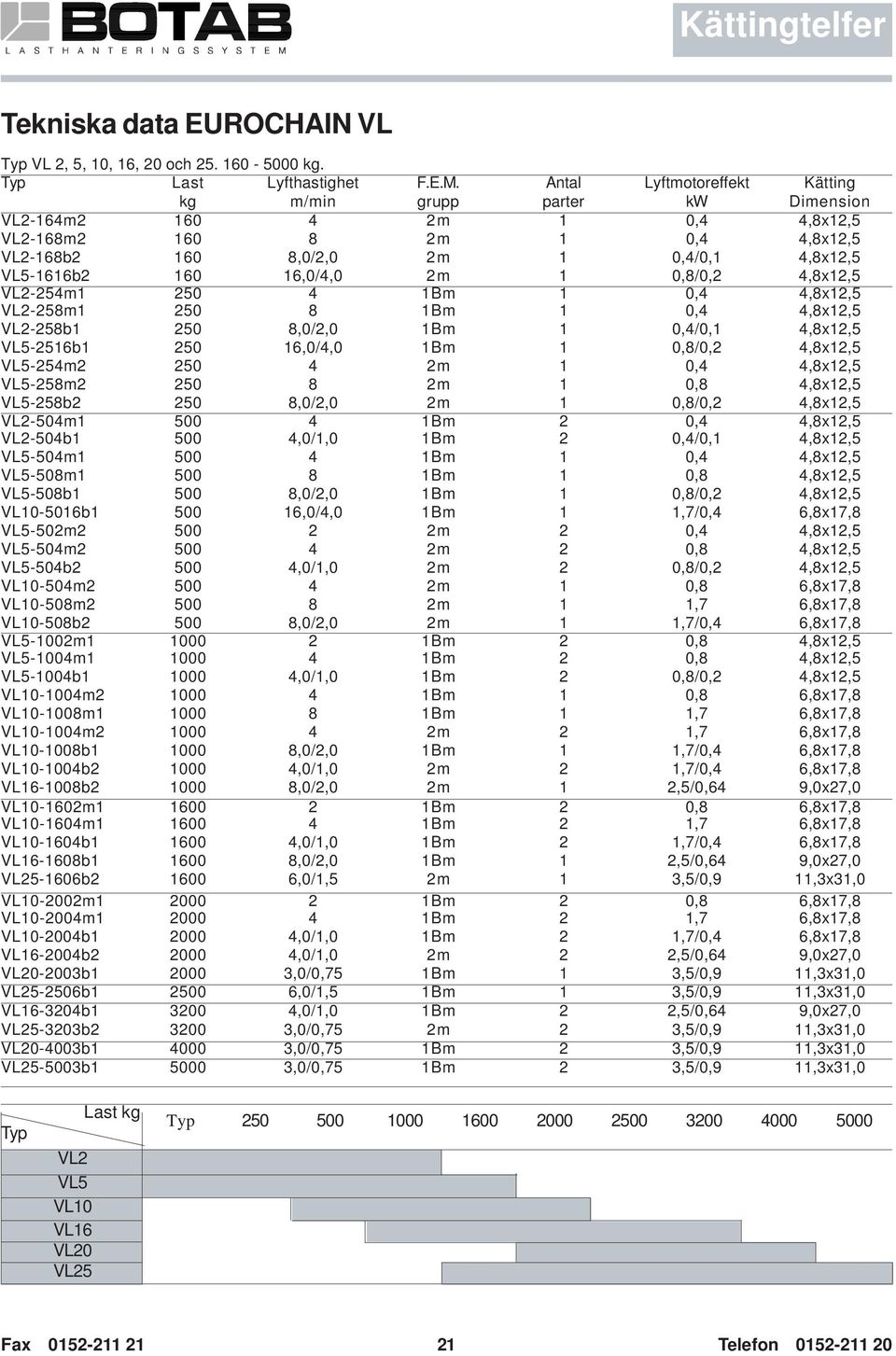 16,0/4,0 2m 1 0,8/0,2 4,8x12,5 VL2-254m1 250 4 1Bm 1 0,4 4,8x12,5 VL2-258m1 250 8 1Bm 1 0,4 4,8x12,5 VL2-258b1 250 8,0/2,0 1Bm 1 0,4/0,1 4,8x12,5 VL5-2516b1 250 16,0/4,0 1Bm 1 0,8/0,2 4,8x12,5
