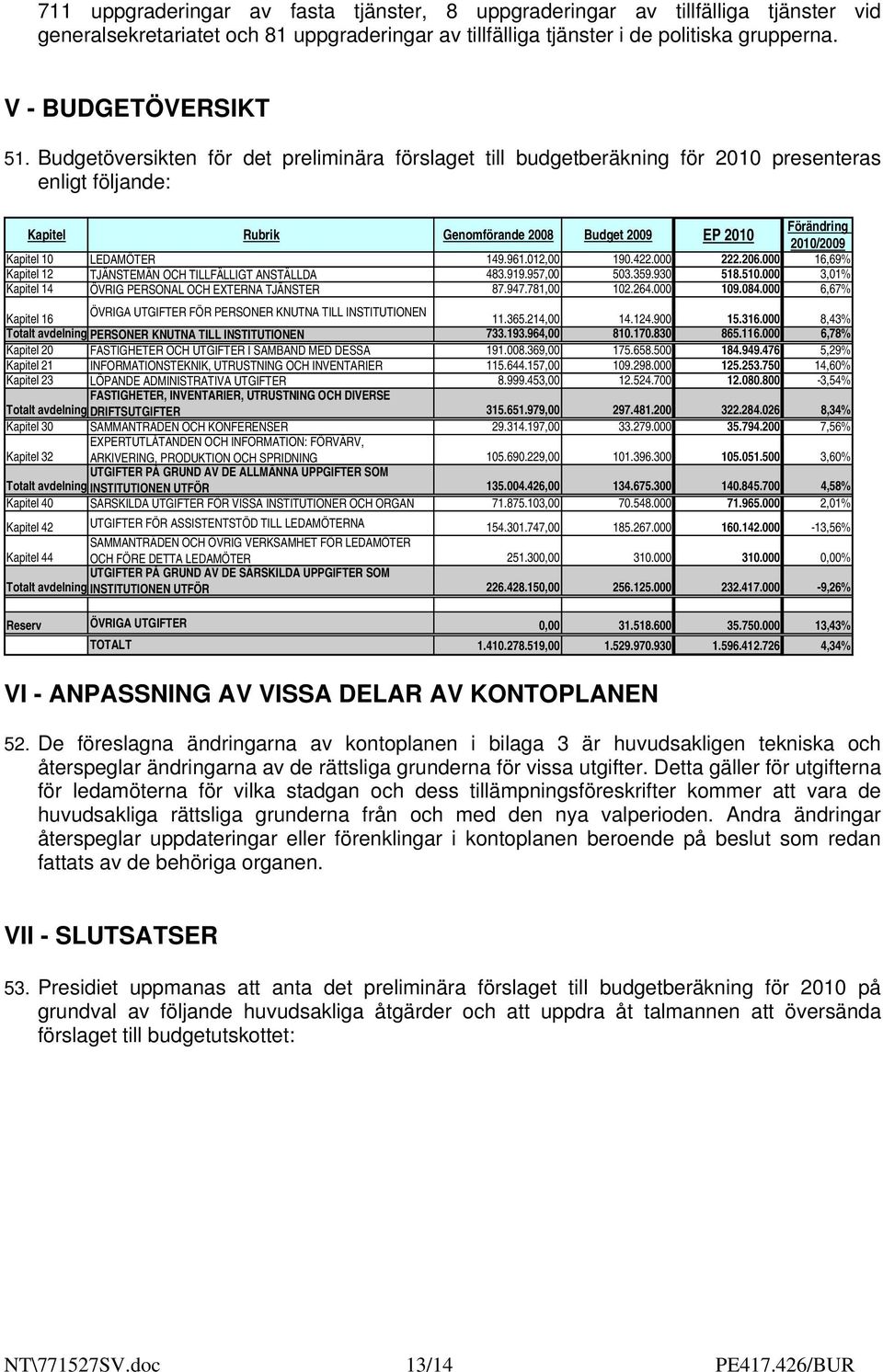 LEDAMÖTER 149.961.012,00 190.422.000 222.206.000 16,69% Kapitel 12 TJÄNSTEMÄN OCH TILLFÄLLIGT ANSTÄLLDA 483.919.957,00 503.359.930 518.510.000 3,01% Kapitel 14 ÖVRIG PERSONAL OCH EXTERNA TJÄNSTER 87.