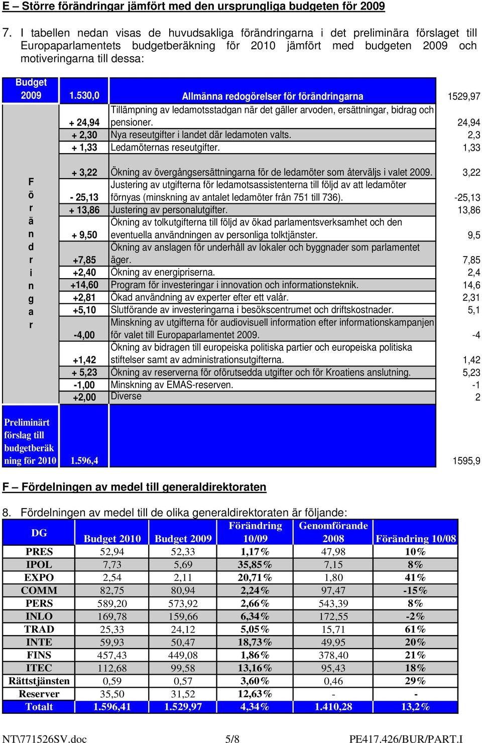 1.530,0 Allmänna redogörelser för förändringarna 1529,97 + 24,94 Tillämpning av ledamotsstadgan när det gäller arvoden, ersättningar, bidrag och pensioner.